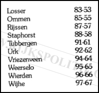 Roepnummers landgroepen Zwolle2(7V)